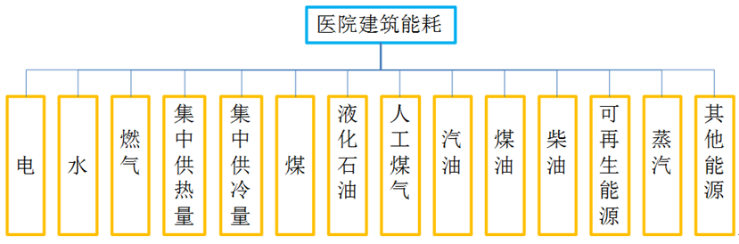 醫院建筑能耗分類