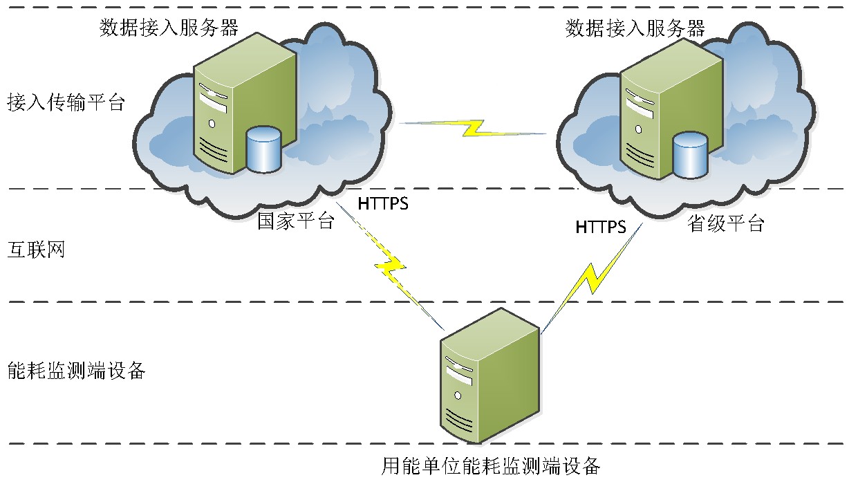 端設備通信結構