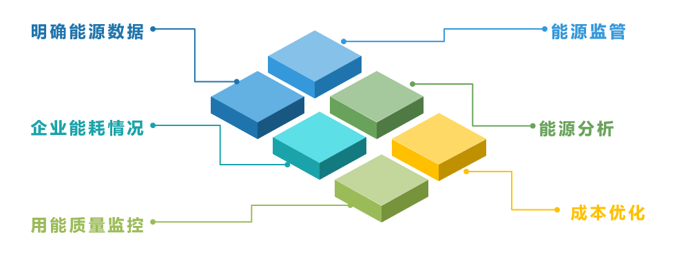 能源管理系統效益