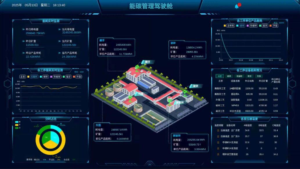 數字化能碳管理中心